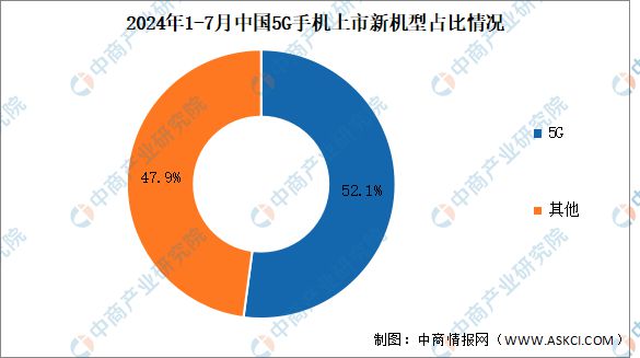 7月中国5G手机出货量及上市情况分析AG