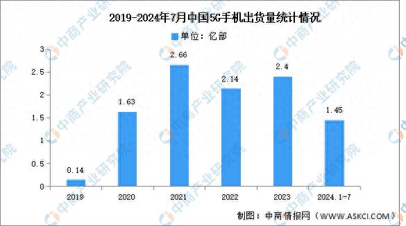 7月中国5G手机出货量及上市情况分析AG真人九游会登录网址2024年1-(图2)